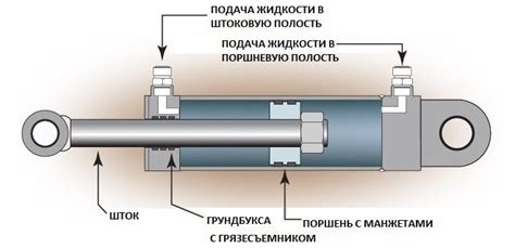 Износенные гидравлические цилиндры