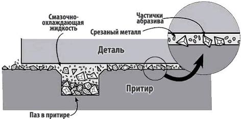 Износ и притирка