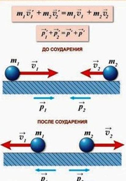 Импульс и закон сохранения импульса