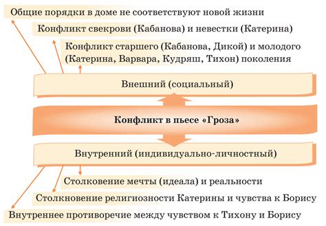 Интригующие повороты сюжета в пьесе Гроза