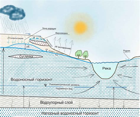 Ископаемая и подземная вода