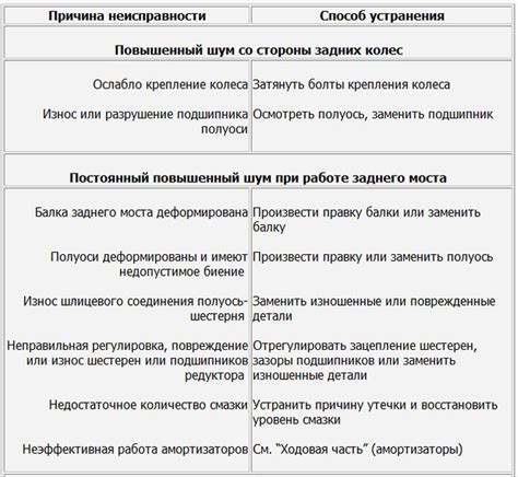 Искра на Иж Ода 2126 отсутствует - возможные причины и способы решения