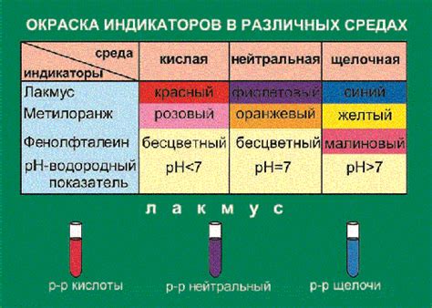 Использование изменения цвета индикаторов в практических целях