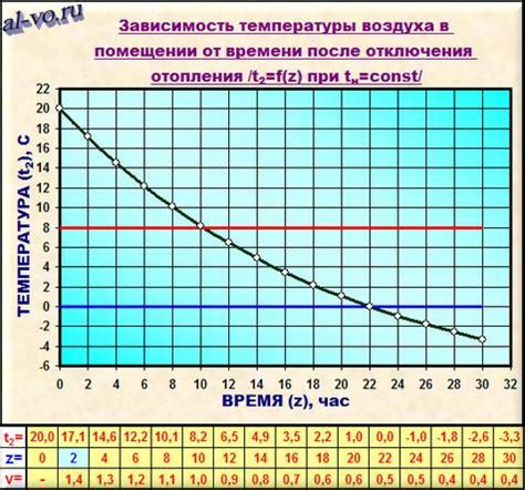 Как долго длится процесс остывания дома без отопления