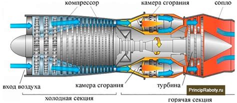 Как работает реактивный двигатель