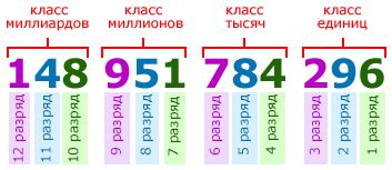 Как распределены сотни, десятки и единицы в числе 608