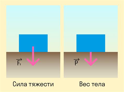 Как сила тяжести меняется с изменением широты