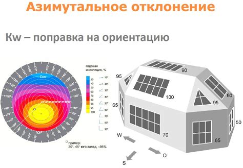 Как угол падения влияет на солнечную радиацию