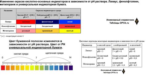 Концентрация и pH раствора