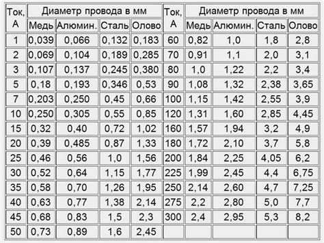 Масса проволоки и ее диаметр
