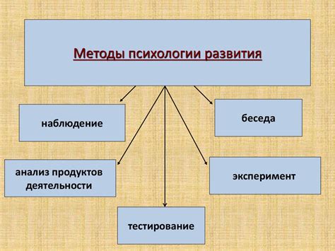 Методы изучения и развития
