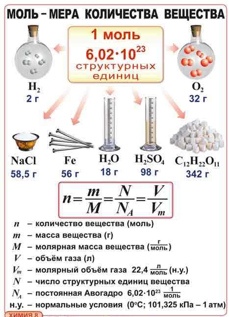 Моль и количество частиц