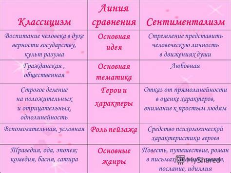 Мотивация главной героини в отличие от классицизма