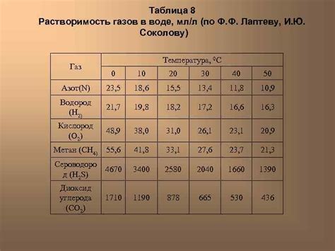 Наличие диссолвированных газов в воде