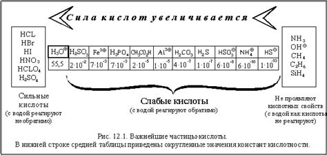 Наличие сильных кислот или оснований