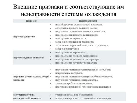 Нарушение герметичности системы