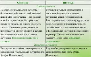 Невозможность изменить образ жизни Ильи Обломова