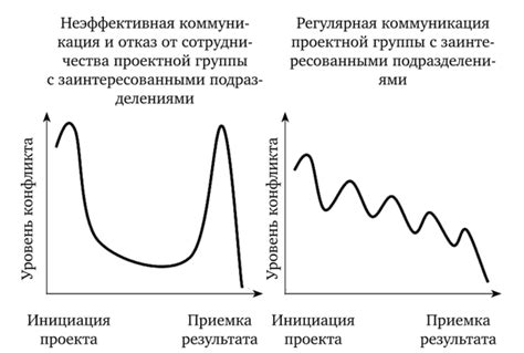 Недостаток коммуникации и взаимодействия