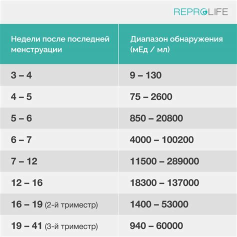 Недостаточное количество ХГЧ