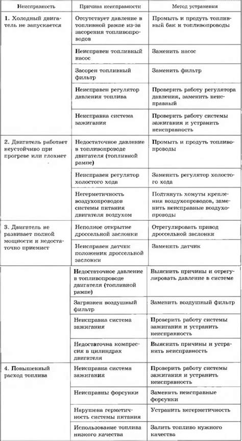 Неисправности системы питания