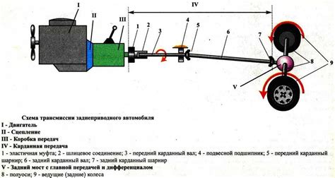 Неисправности трансмиссии