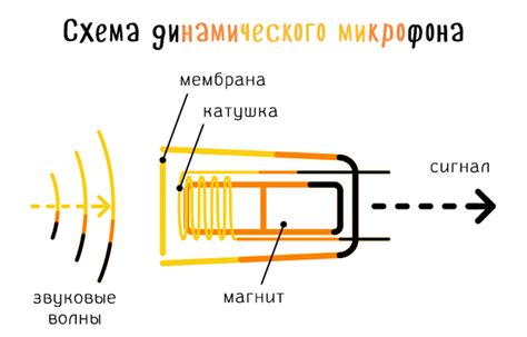Неисправность микрофона или динамика