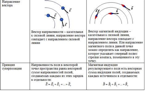 Неподходящие условия для магнитного эффекта