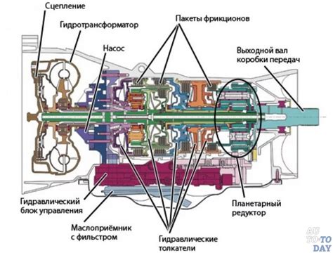 Неправильная настройка автоматической коробки передач