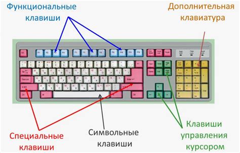 Неправильно настроенные функциональные клавиши