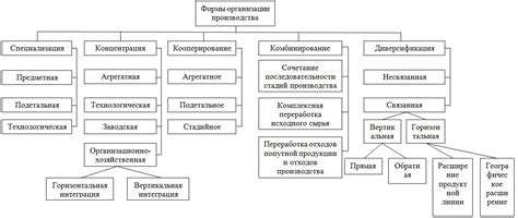 Неэффективная форма организации