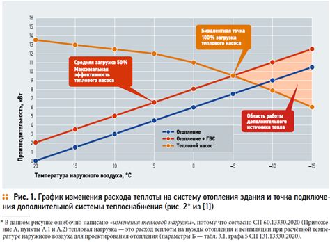 Низкая эффективность системы обогрева
