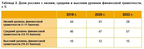 Низкий уровень финансовой грамотности