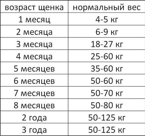 Нормы набора веса у щенка