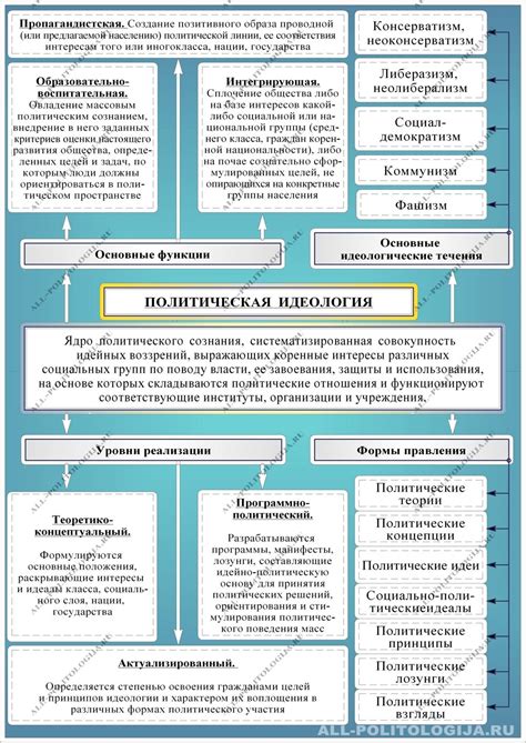 Обзор основных политических идеологий