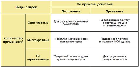 Ограничение действия промокодов по времени