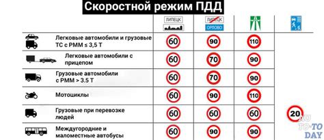 Ограничения скорости разгона Урала на разных дорогах