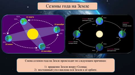Описание движения Земли вокруг Солнца