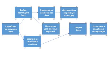 Определение критического пути