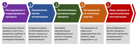 Оптимизация бизнес-процессов