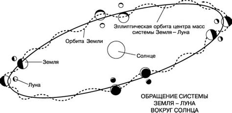 Орбита Луны вокруг Земли: объяснение движения