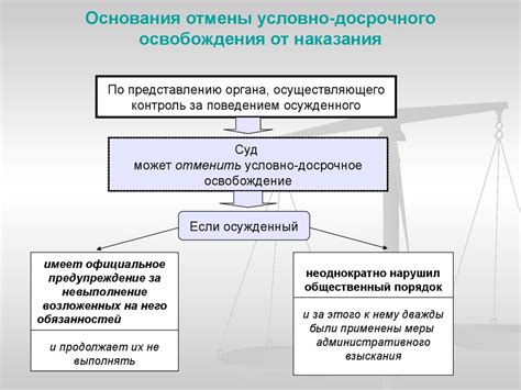 Освобождение от обязательств и ответственности