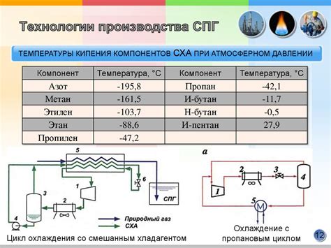 Основные методы сжижения газа