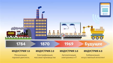Основные периоды развития индустрии