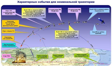 Особенности технологий вертикального полета ракет