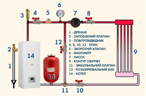 Отсутствие перепада давления в системе отопления