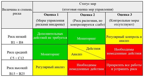 Оценка потенциальных рисков и меры предосторожности