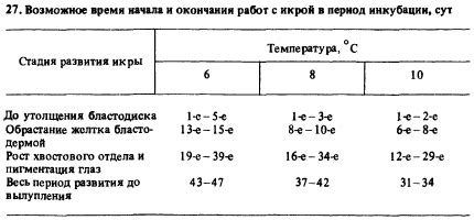 Период инкубации икры