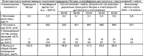 Плотность битума