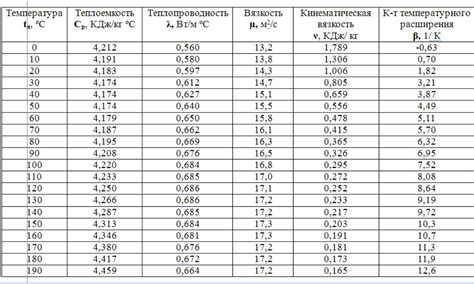 Плотность воды при разных температурах