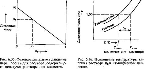 Повышение кипения